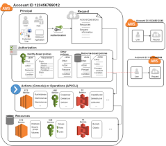 More than movers, these companies are partners and innovators in the delivery of moving, forwarding, shipping, logistics and related services. Grundlegendes Zur Funktionsweise Von Iam Aws Identity And Access Management