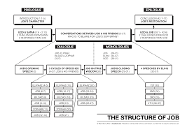 Job Structure Draft Job Bible Book Of Job Bible Study Help