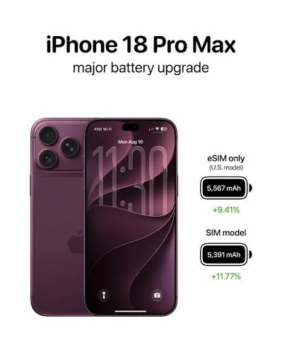 Apple has announced a major battery-life upgrade with the new iPhone 18 Pro  and iPhone 18 Pro Max. The company says the Pro Max delivers the biggest  increase in battery life ever