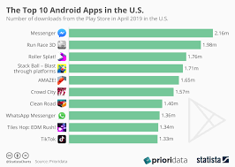 chart the top 10 android apps in the u s statista