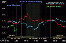 Gold price has changed only four times from 1792 to the present. Gold Price Today 2018 08 23 Gold Gold Price Thailand