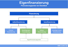 Durch die eigenfinanzierung in form einer kapitalerhöhung. Eigenfinanzierung Definition Erklarung Beispiele Ubungsfragen