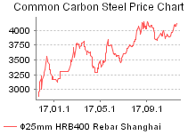 Strip China Iron Ore Ferroalloy Scrap Pig Iron Steel