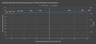 coolers cases really matter for ryzen 3000 cpus thermal