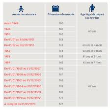 Chômage non indemnisé, ça compte pour la retraite? Je Suis Proche De La Retraite Pole Emploi
