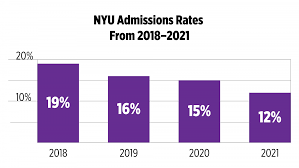 Maybe you would like to learn more about one of these? Nyu Acceptance Rate Drops To 12 8 Washington Square News