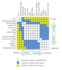 40 Unusual Galvanic Corrosion Chart Stainless Steel