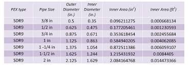 Plastic piping types identify, inspect & test plastic plumbing piping & connectors properties, failures, & standards for abs cpvc pb pex pvc beginning here, this article series describes the properties of all types of plastic piping and tubing used in buildings for water supply, drainage, or. Domestic Water Piping Design Guide How To Size And Select Domestic Water Piping