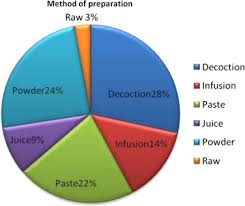 Documentation And Quantitative Analysis Of The Local Knowledge On Medicinal Plants In Kalrayan Hills Of Villupuram District Tamil Nadu India Sciencedirect