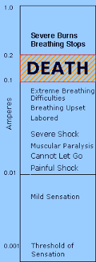 Electrical Safety The Fatal Current