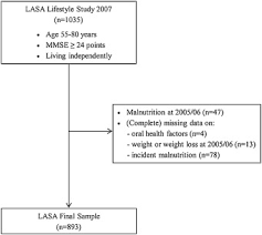 Log into facebook to start sharing and connecting with your friends, family, and people you know. Oral Health Determinants Of Incident Malnutrition In Community Dwelling Older Adults Sciencedirect