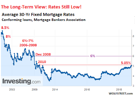 How Will 6 Mortgage Rates Deal With Housing Bubble 2