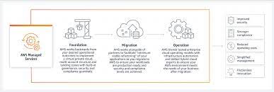 Amazon web services (aws) is the ecosystem of management products, services and solution for creating scalable applications in cloud operations. Aws Managed Services