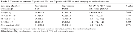 However, doctors may also recommend. Peak Expiratory Flow Rate As A Surrogate For Forced Expiratory Volume Copd