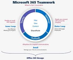 Office 365 Collaboration Tools What To Use And When Netwoven Office 365 Office 365 Education What To Use