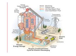 nrel awarded 2 8 million to develop a long duration thermal