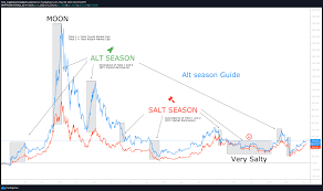 Market cap = (circulating supply x price) What Is Alt Season