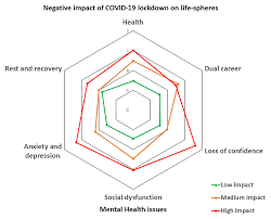 Frontiers Where Did All The Sport Go Negative Impact Of Covid 19 Lockdown On Life Spheres And Mental Health Of Spanish Young Athletes Psychology