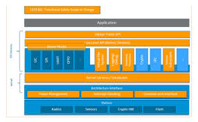 We describe architecture of pok, architecture of our operating system and differences between them. Zephyr Project Rtos The First Functional Security Certification Submission Of Open Source Real Time Operating System Develop Paper