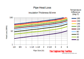 0845 7171100 pipes entering buildings 1. Insulated Pipes Heat Loss Diagrams