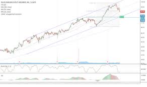 Olli Stock Price And Chart Nasdaq Olli Tradingview