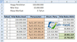Tersedia dalam program microsoft excel adanya formula yang digunakan dalam menghitung penyusutan suatu aktiva. Rumus Excel Untuk Menghitung Penyusutan Saldo Menurun Dengan Perolehan Asset Pertengahan Tahun Adhe Pradiptha