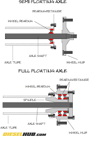 Semi Floating Vs Full Floating Axles Explained