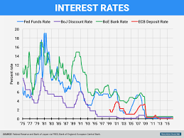 Central Interest Rate Us Oil Importers