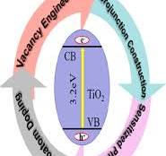 Photocatalytic Reduction of CO2 by TiO2 Modified Materials ...