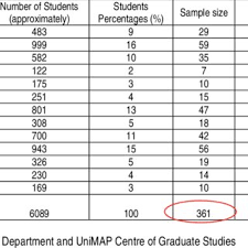 Rumah universiti, universiti malaysia perlis, kampus kubang gajah arau 01000 perlis malaysia. Statistics Data Of Students From Universiti Malaysia Perlis Unimap Download Table
