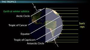 It also reaches 90 degrees below the horizon at solar midnight on the june solstice.its northern equivalent is the tropic of cancer. The Equator The Tropics Of Cancer Capricorn Association With Earth Sun Geometry Video Lesson Transcript Study Com