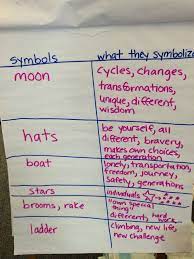 Teaching Symbolism Digitally La Luna Teaching Symbolism Teaching Teaching Inspiration