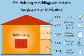Posted on july 15, 2016 by ben. Heizung Grosster Energiefresser Im Haus