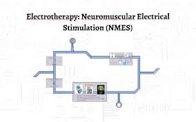 Electrotherapy Neuromuscular Electrical Stimulation Nmes