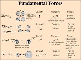 Fundamental Forces Strength Google Search Physics And Mathematics Nuclear Physics Modern Physics