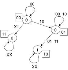 I'm having trouble combining 2 sequences detectors. Https Nanopdf Com Download Finite State Machines 5b33e65e68830 Pdf