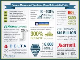 Revenue Management Transformed Travel Hospitality Profits Infographic Revenue Management Revenue Management Hotel Revenue Management Travel Infographic