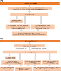 We did not find results for: Discordant And Heterogeneous Clinically Relevant Genomic Alterations In Circulating Tumor Cells Vs Plasma Dna From Men With Metastatic Castration Resistant Prostate Cancer Gupta 2020 Genes Chromosomes And Cancer Wiley Online Library