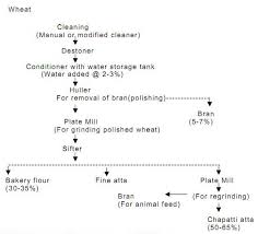 65 exact rice mill process flow chart