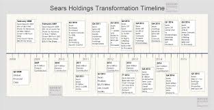 sears holdings valuation the transformation sears