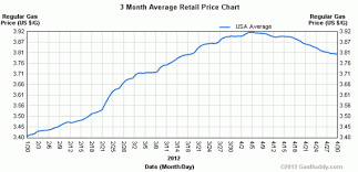 chart of the day gas prices are heading back down