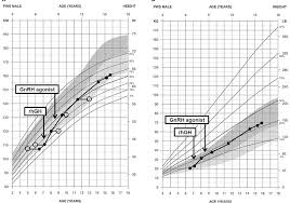 Growth And Obesity Status Of The Reported Patient A Boy