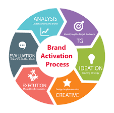 Brand Activation Process Brand Activation Ideas Event Activities Branding Process