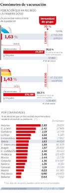 La eficacia de la vacuna de pfizer supera el 95%. Las Vacunas De Moderna Son Testimoniales 99 Administradas En El Primer Dia