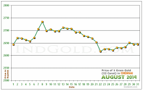 gold price chennai chart curenncy exchange