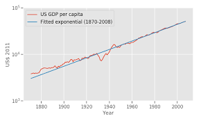 To view the evolution of the gdp per capita, it is interesting to look back a few years and compare these data with those of 2010 when the gdp per capita in united states was €36,557 $48,403. Nintil On The Constancy Of The Rate Of Gdp Growth