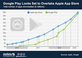 Chart Google Play Looks Set To Overtake Apples App Store
