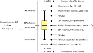 The Main Components Of A Boxplot Median Quartiles Whiskers Fences And Outliers Revista De Educacion Quimica Educacion