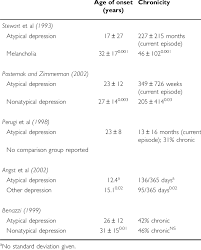 Image result for Atypical Depression