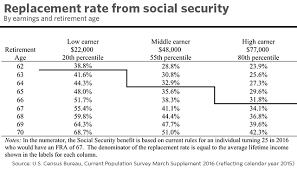 why raising social securitys full retirement age is a bad